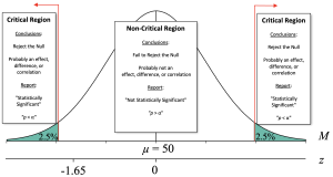 Distribution of sample means with a mean of 50, standard error of 1, and two shaded tails to the left and right depicting the 2.5% extremely low sample means and the 2.5% extremely high sample means, with an additional horizontal axis for the z-scores, with a tick mark at the cutoff for the two tails labeled -1.65. The side to the left of at - 1.96 and +1.96 are labeled the "critical region" and indicates that you would conclude "reject the null" and "probably an effect, difference, or correlation." It also indicates you would report that the result is "statistically significant" and "p < alpha." The middle between -1.96 and +1.96 is labeled the "non-critical region" and indicates that you would conclude "fail to reject the null" and "probably not an effect, difference, or correlation." It also indicates you would report that the result is "not statistically significant" and "p > alpha."